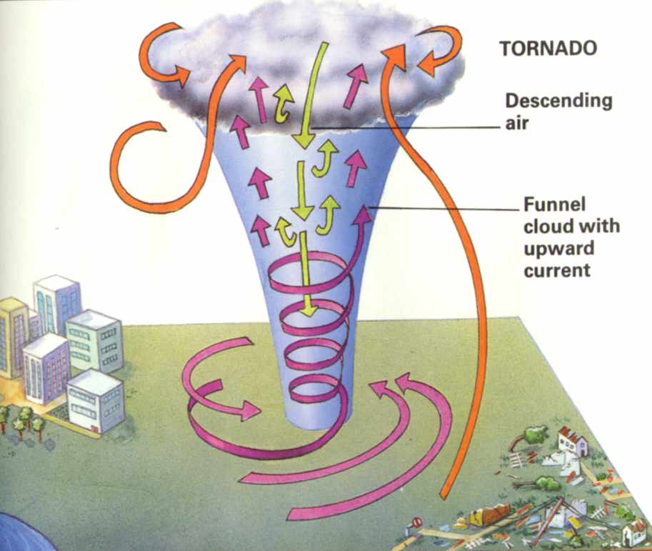 how are tornadoes formed